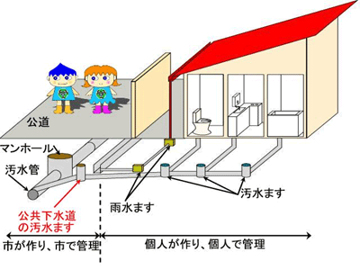 図：分流式公共下水道の接続形態、家屋及び道路の地下での接続状況、家屋の地下は個人で作り個人で管理する、公道の地下は市で作り、市で管理する。