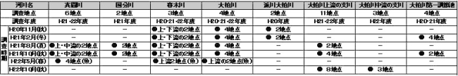 調査時期と調査箇所の一覧表