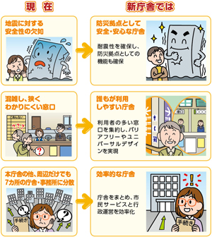新庁舎では質の高いサービス・安全安心の提供が期待されます