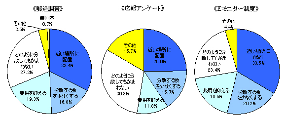 分散の条件