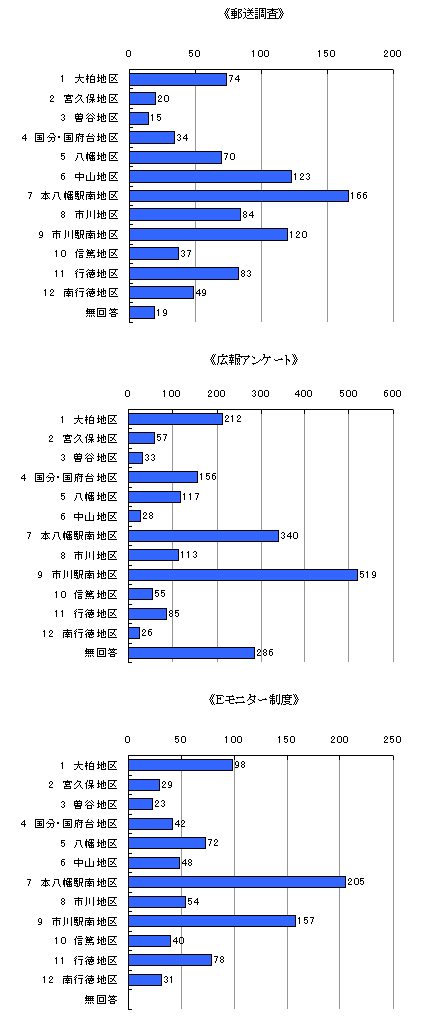 移転希望の地域
