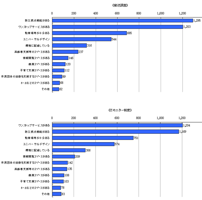 新庁舎に望む機能