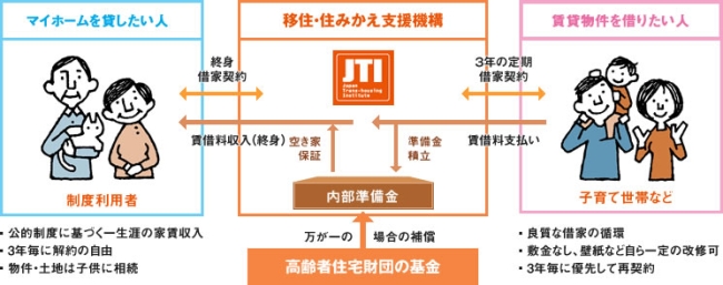 「マイホーム借上げ制度」のしくみ（ＪＴＩホームページより）