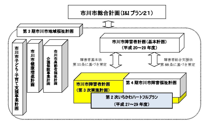 計画の位置づけ 計画の位置づけ