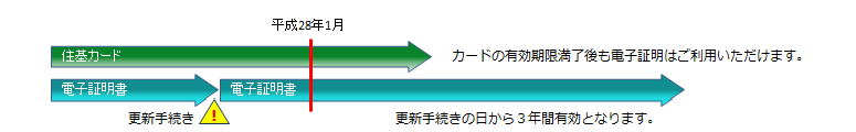 住基カードおよび電子証明書の有効期間をご確認ください