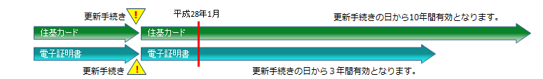 住基カードおよび電子証明書の有効期間をご確認ください