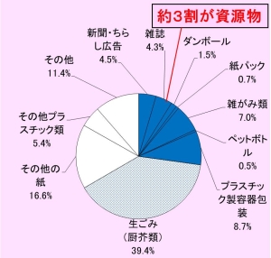 燃やすごみの組成