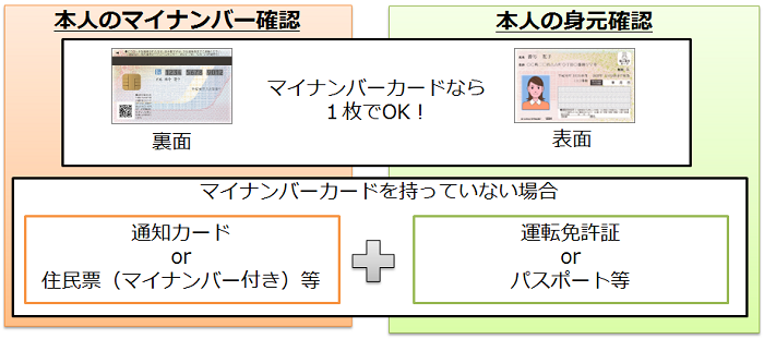 マイナンバーを利用するときは本人確認が必要