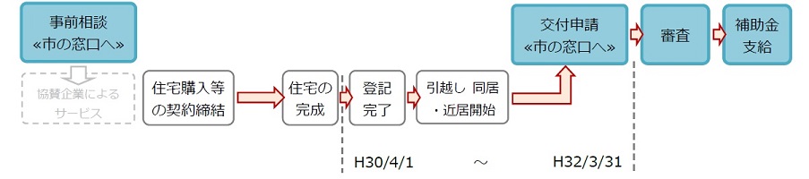 申請の流れ