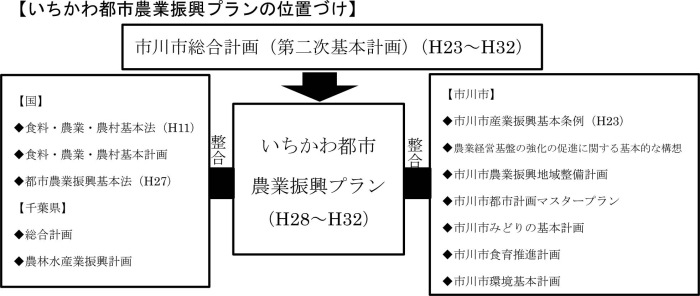 いちかわ都市農業振興プランの位置づけ図