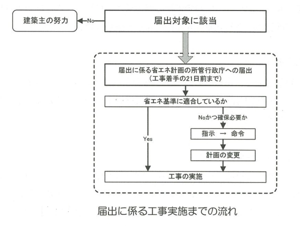 届出に係る工事実施までの流れ