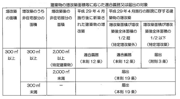 建築物の増改築面積等に応じた適合義務又は届出の対象