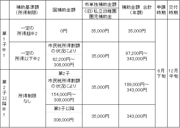 年間補助金額 第1子は、一定の所得越え世帯で35,000円、一定の所得以下世帯は市民税所得割額の状況により、97,200円〜343,000円。第2子は、市民税所得割額の状況により、189,000円〜343,000円。第3子は、343,000円。申請時期は、6月下旬。交付時期は、12月中旬。