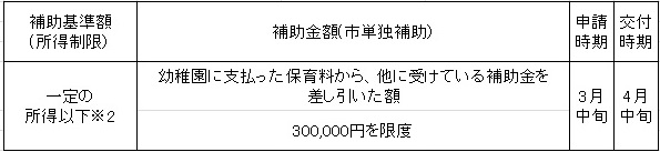 一定の所得以下世帯が対象となり、幼稚園に支払った保育料から、他に受けている補助金を差引いた額が補助金額となります。ただし、300,000円を限度とします。申請時期は、3月中旬。交付時期は、4月中旬。