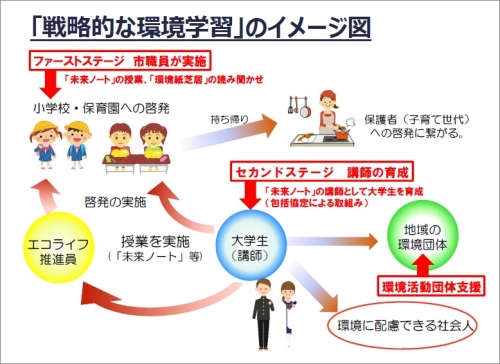 戦略的環境学習イメージ図