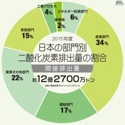 日本の部門別二酸化炭素排出量の割合