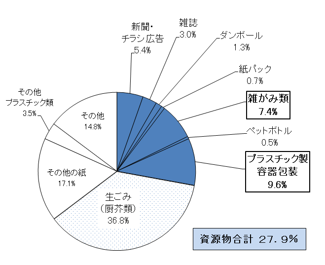 燃やすごみの中には、雑がみやプラスチック製容器包装類などの分別すれば資源化できる可能性のあるものが含まれています