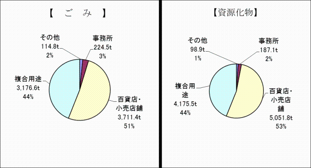 業種別の排出状況(円グラフ)