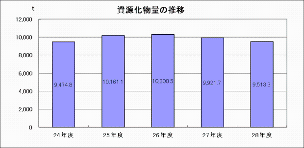 資源化物量の推移(棒グラフ)