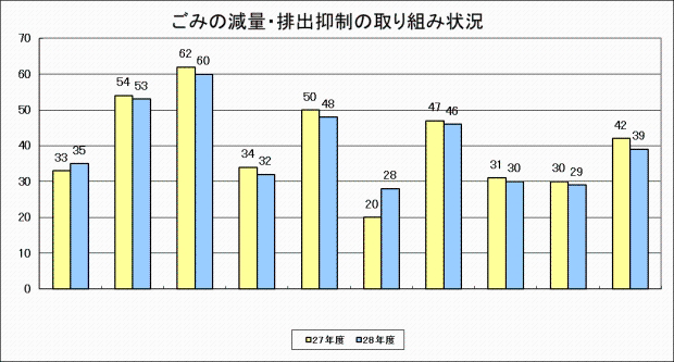 ごみの減量・排出抑制の取り組み事例(棒グラフ)