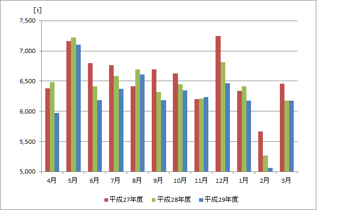 燃やすごみの収集量の推移