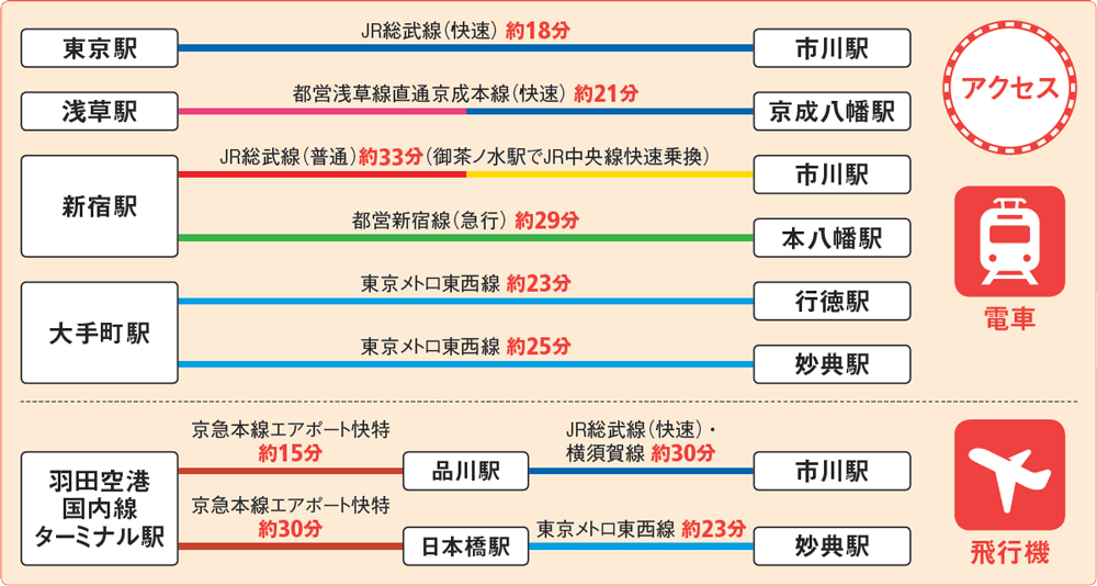 《アクセス 電車をご利用の場合》東京駅から市川駅まで、JR総武線(快速)で約18分。浅草駅から京成八幡駅まで、都営浅草線直通京成本線(快速)で約21分。新宿駅から市川駅まで、JR総武線(普通)で約33分(御茶ノ水駅でJR中央線快速乗換)。新宿駅から本八幡駅まで、都営新宿線(急行)で約29分。大手町駅から行徳駅まで、東京メトロ東西線で約23分。大手町駅から妙典駅まで、東京メトロ東西線で約25分。《アクセス 飛行機をご利用の場合》羽田空港国内線ターミナル駅から品川駅まで、京急本線エアポート快特で約15分、品川駅から市川駅まで、JR総武線(快速)・横須賀線で約30分。羽田空港国内線ターミナル駅から日本橋駅まで、京急本線エアポート快特で約30分、日本橋駅から妙典駅まで、東京メトロ東西線で約23分。