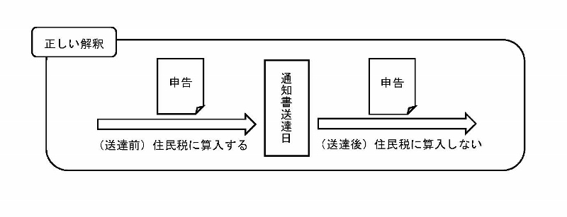 通知書到達前の申告は住民税に算入するが、通知書送達後の申告は住民税に算入しないことを説明する図。