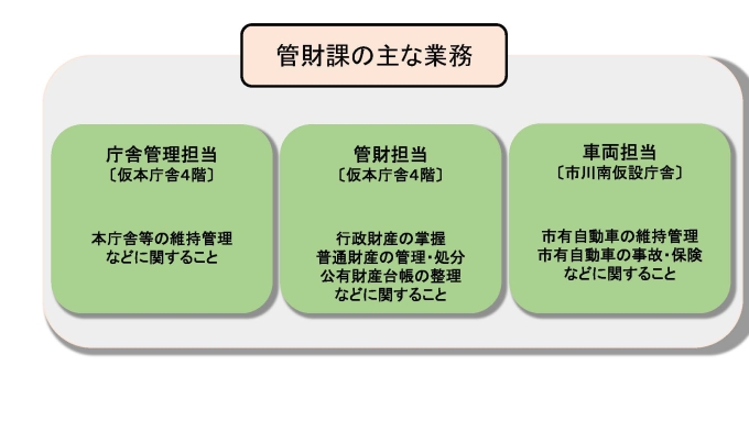管財課事務概要