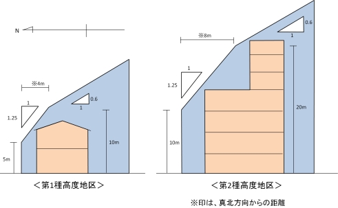 高度地区の図