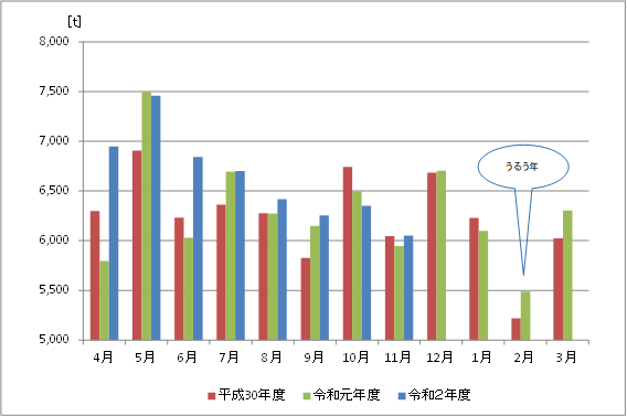 燃やすごみの収集量の推移