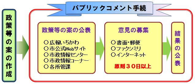 パブリックコメント手続きの流れ