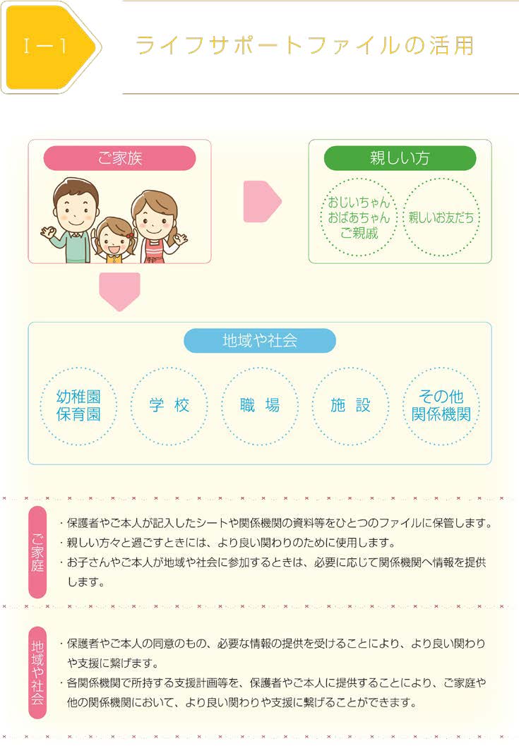 イラスト:ライフサポートファイルの活用方法をご案内いたします。ご家庭で、保護者やご本人が記入したシートや関係機関の資料等をひとつのファイルに保管します。
親しい方々、例えば、おじいちゃん、おばあちゃん、ご親戚や親しいお友達と過ごすときには、より良い関わりのために使用します。 お子さんやご本人が地域や社会、例えば、幼稚園保育園、学校、職場、施設、その他関係機関に参加するときは、必要に応じて関係機関へ情報を提供します。 地域や社会は、保護者やご本人の同意のもと、必要な情報の提供を受けることにより、より良い関わりや支援に繋げます。 各関係機関で所持する支援計画等を、保護者やご本人に提供することにより、ご家族や他の関係機関において、より良い関わりや支援に繋げることができます。