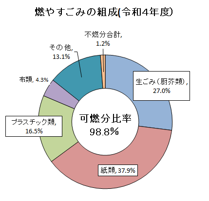 燃やすごみの組成 