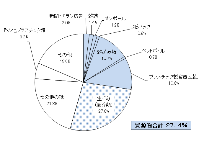 燃やすごみに含まれる資源物の割合（令和４年度） 