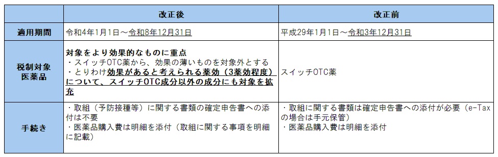 適用期間について　改正前　平成29年1月1日～令和3年12月31日　改正後　令和4年1月1日～令和8年12月31日　　税制対象医薬品について　改正前　スイッチＯＴＣ薬　改正後　対象をより効果的なものに重点　スイッチＯＴＣ薬から、効果の薄いものを対象外とする　とりわけ効果があると考えられる薬効（3薬効程度）について、スイッチＯＴＣ成分以外の成分にも対象を拡充　手続きについて　改正前　取組に関する書類は確定申告書への添付が必要（e-Taxの場合は手元保管）　医薬品購入費は明細を添付　改正後　取組（予防接種等）に関する書類の確定申告書への添付は不要　医薬品購入費は明細を添付（取組に関する事項を明細に記載） 