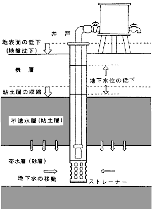 地盤沈下が起こる仕組み