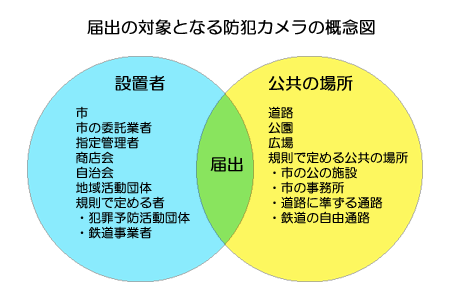 届出の対象となる防犯カメラの概念図