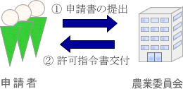 農業委員会許可の流れ