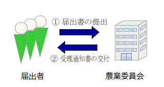 申請者は、農業委員会へ届出書を提出します。農業委員会は、要件審査を行い、受理したときは受理通知書を申請者に交付します。