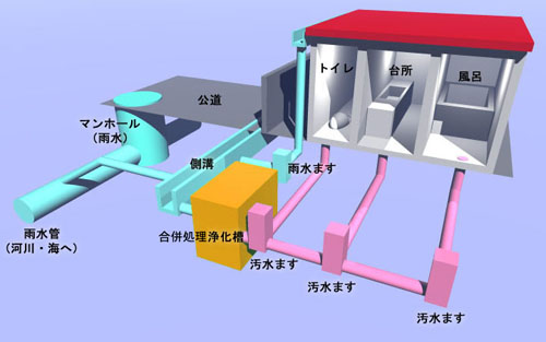 合併処理浄化槽の接続状況