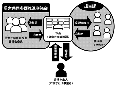 苦情処理の流れ