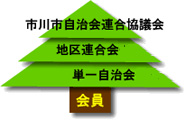 市川市の自治会組織