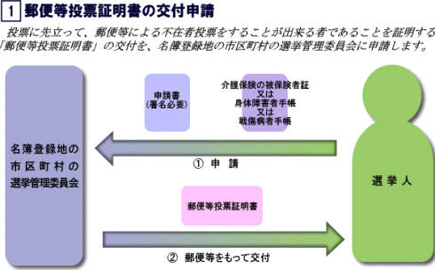 郵便等投票証明書に交付申請手順