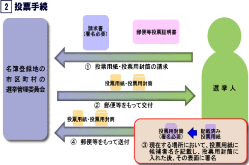 投票手続