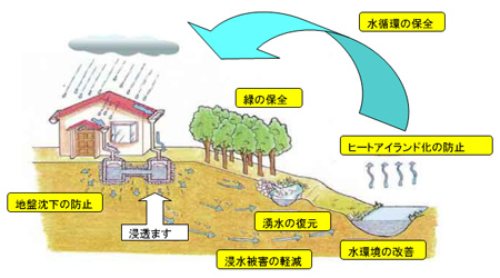 水の循環による環境の保全