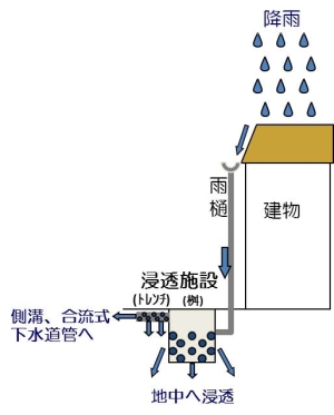 浸透施設仕組み模式図