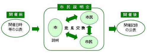 市民説明会開催の流れ、開催前、開催日時等の公表、市民説明会の実施、市と市民の意見交換、開催後、開催記録の公表