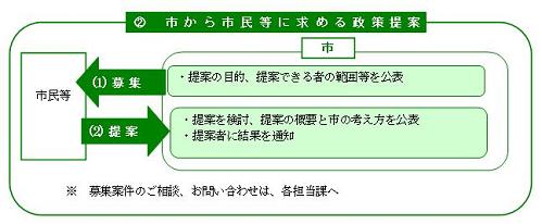 図：市民等に政策提案を求める場合の流れ