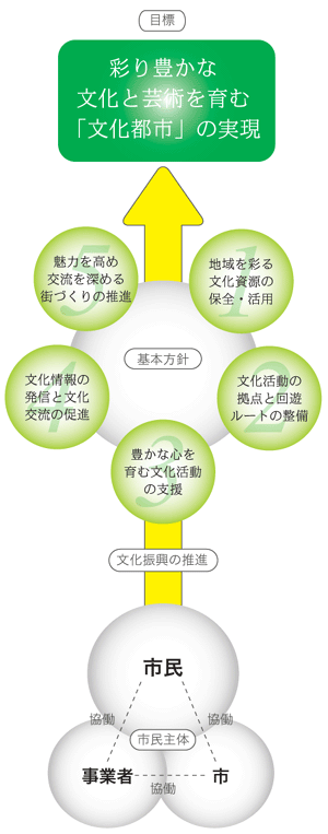 市民主体・文化振興の推進・基本方針・彩り豊かな文化と芸術を育む文化都市の実現