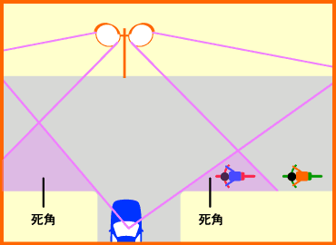 死角はこうできます